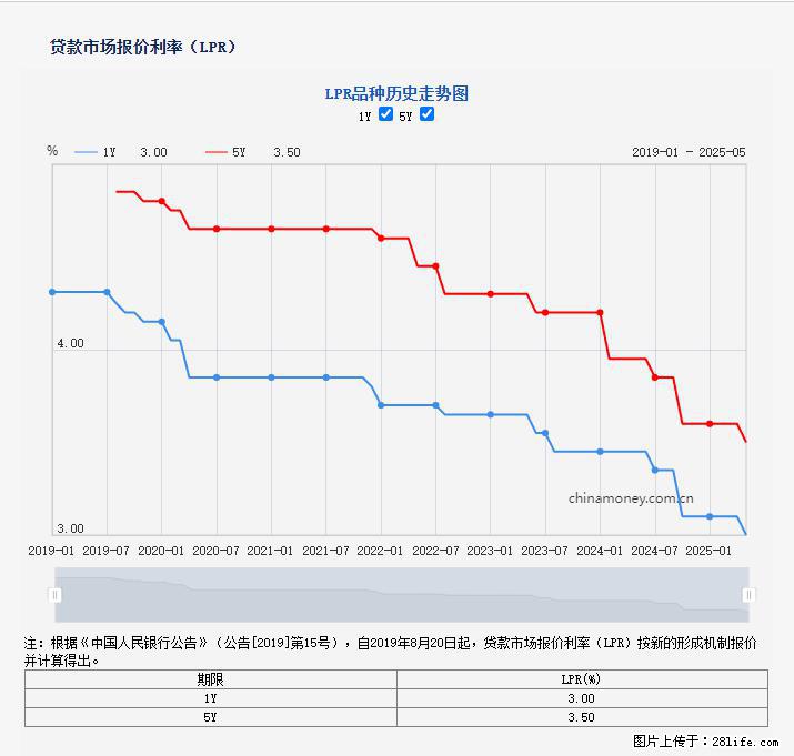 重磅！降息！桂林房贷利率3.0% - 庆阳生活资讯 - 庆阳28生活网 qingyang.28life.com
